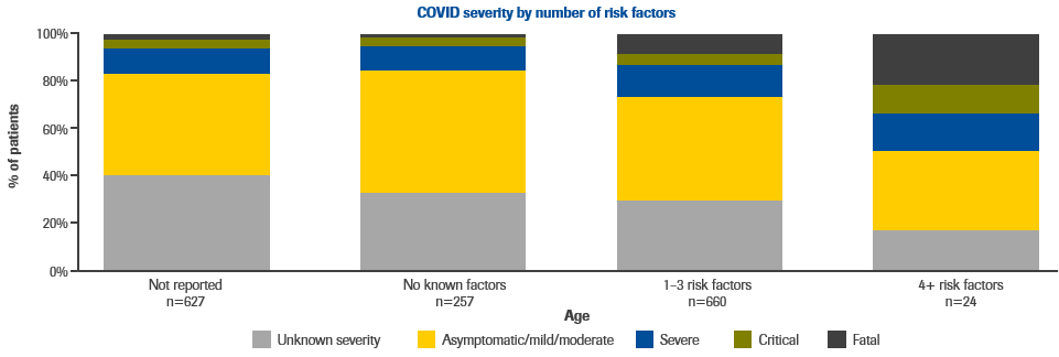 covid severity by number of risk factors 