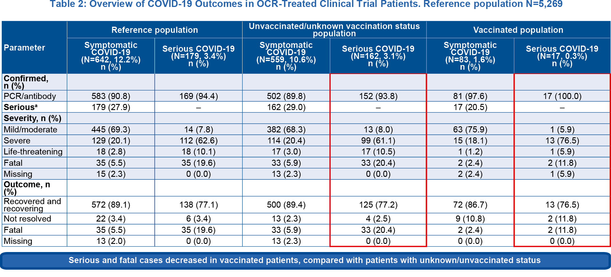 OCR-treated clinical trial patients covid-19 outcomes