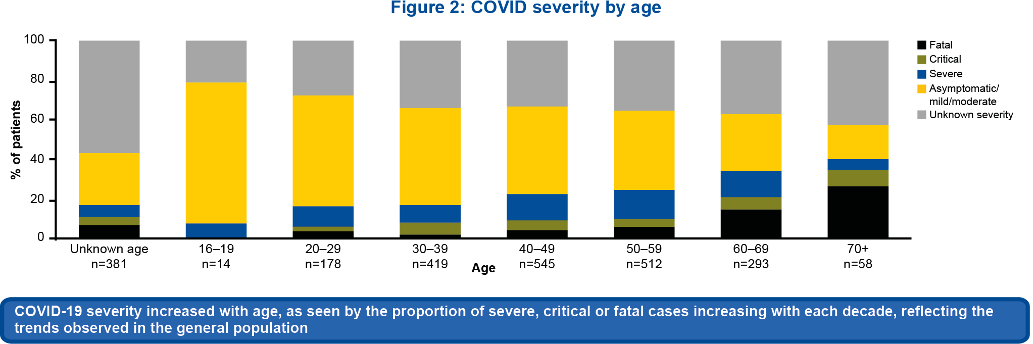 factors affecting severity of covid 19