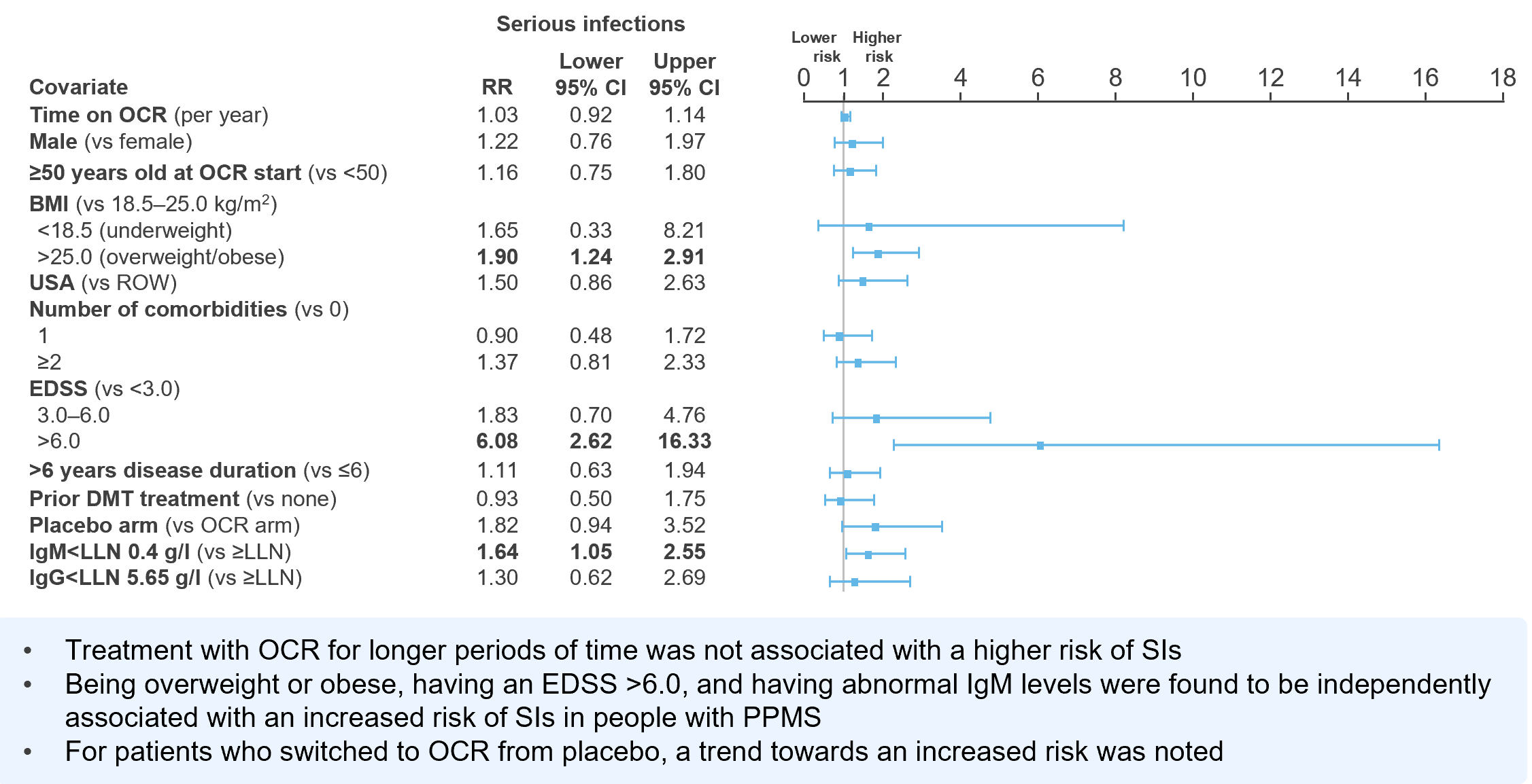 Figure 3: Multivariate model for risk of SIs in ORATORIO (PPMS)