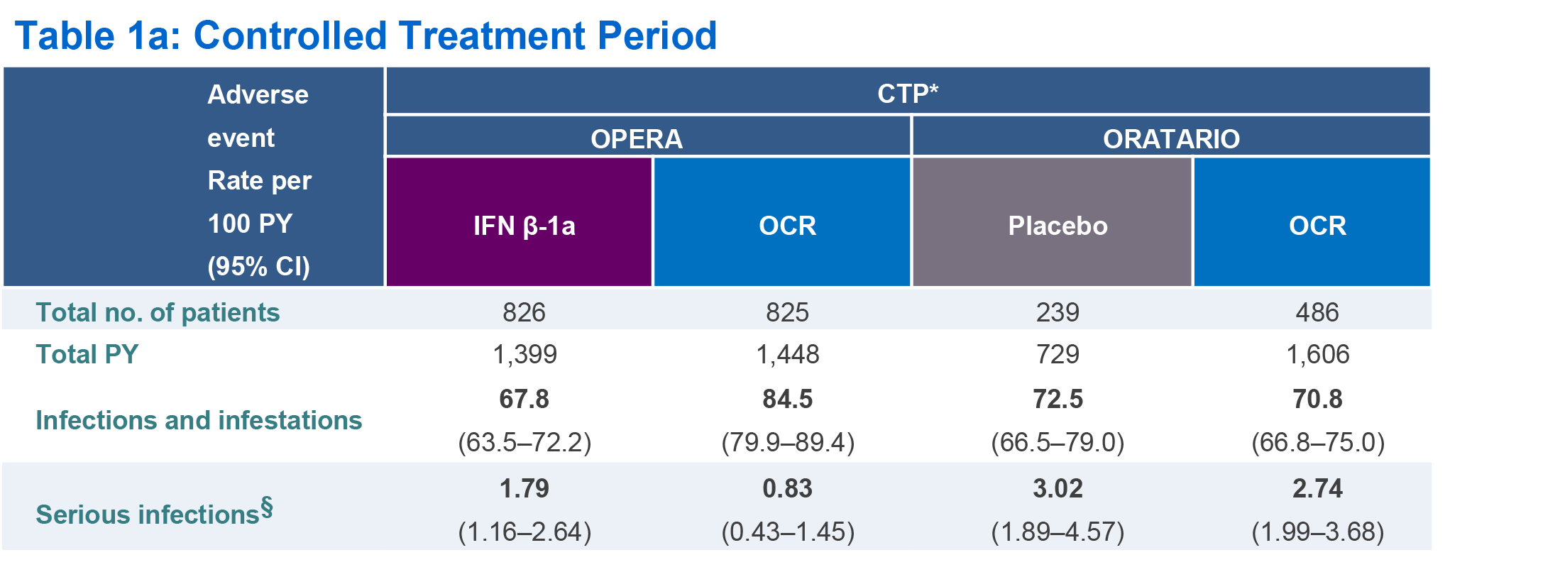 Table 1a: Controlled Treatment Period