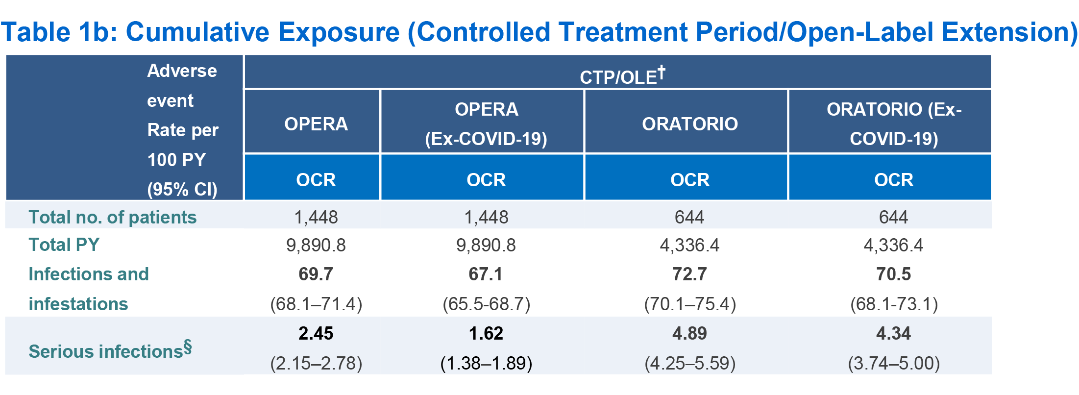 Table 1b: Cumulative Exposure (Controlled Treatment Period/Open-Label Extension)