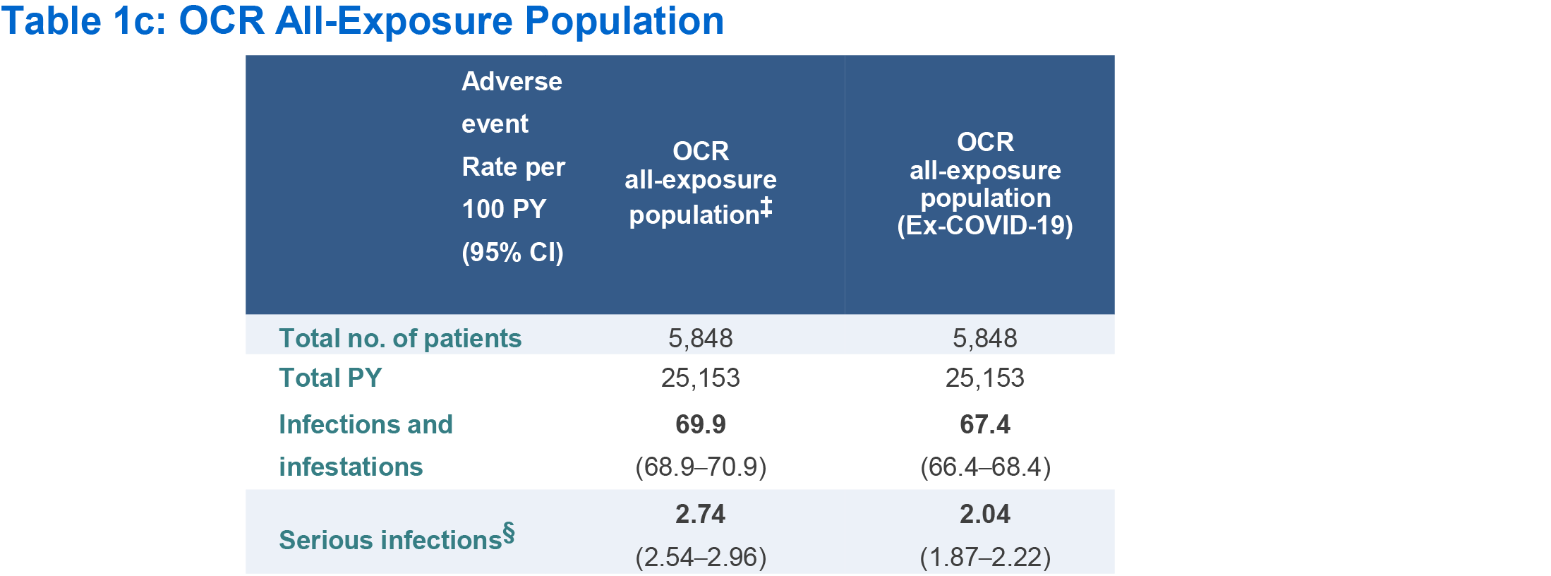 Table 1c: OCR All-Exposure Population