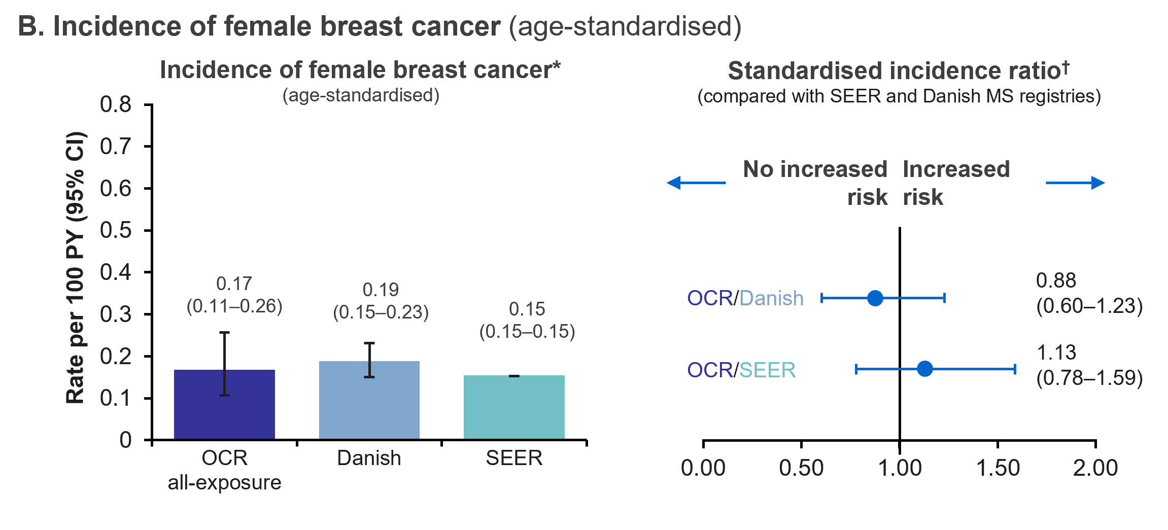 incidence of female breast cancer