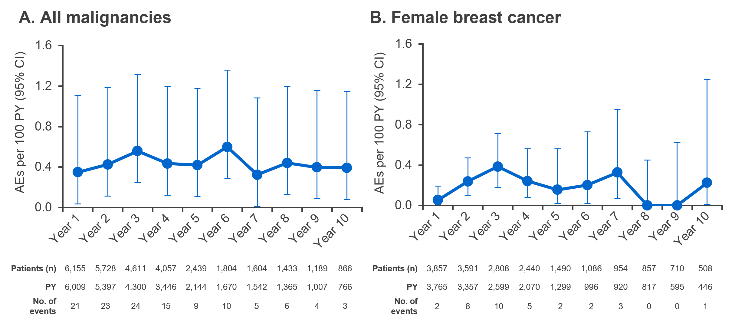  Yearly incidence rates of all malignancies (A) and female breast cancer (B) in the ocrelizumab all-exposure population