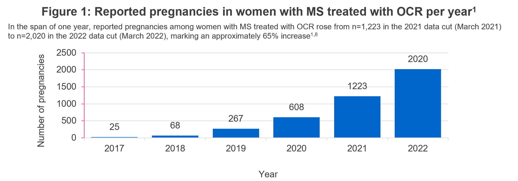 Figure 1: Reported pregnancies in women with MS treated with OCR per year