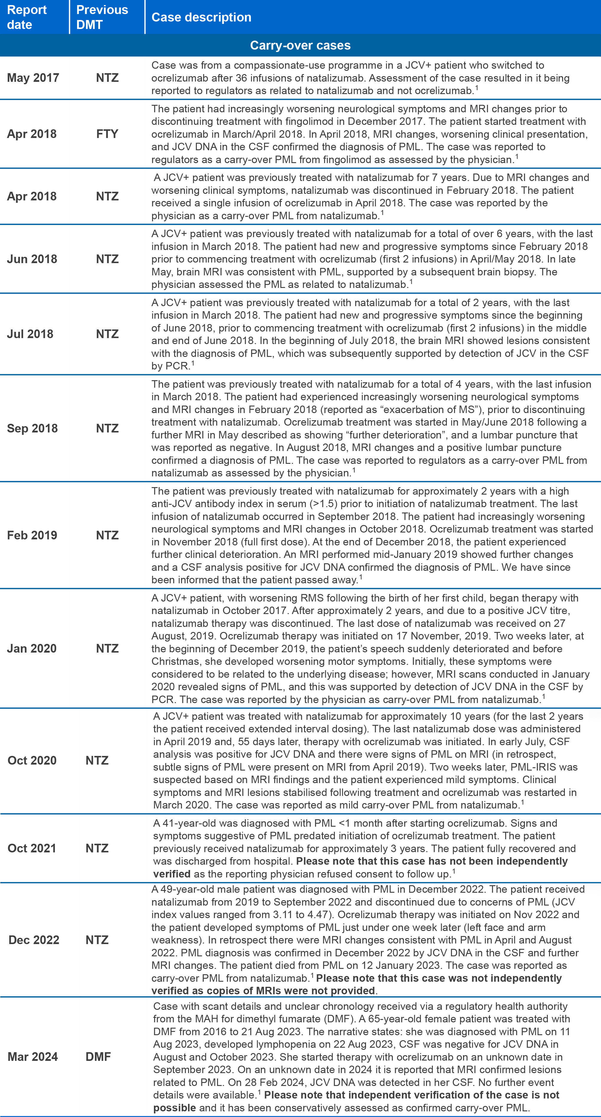 narratives of confirmed, confounded PML cases in patients treated with ocrelizumab