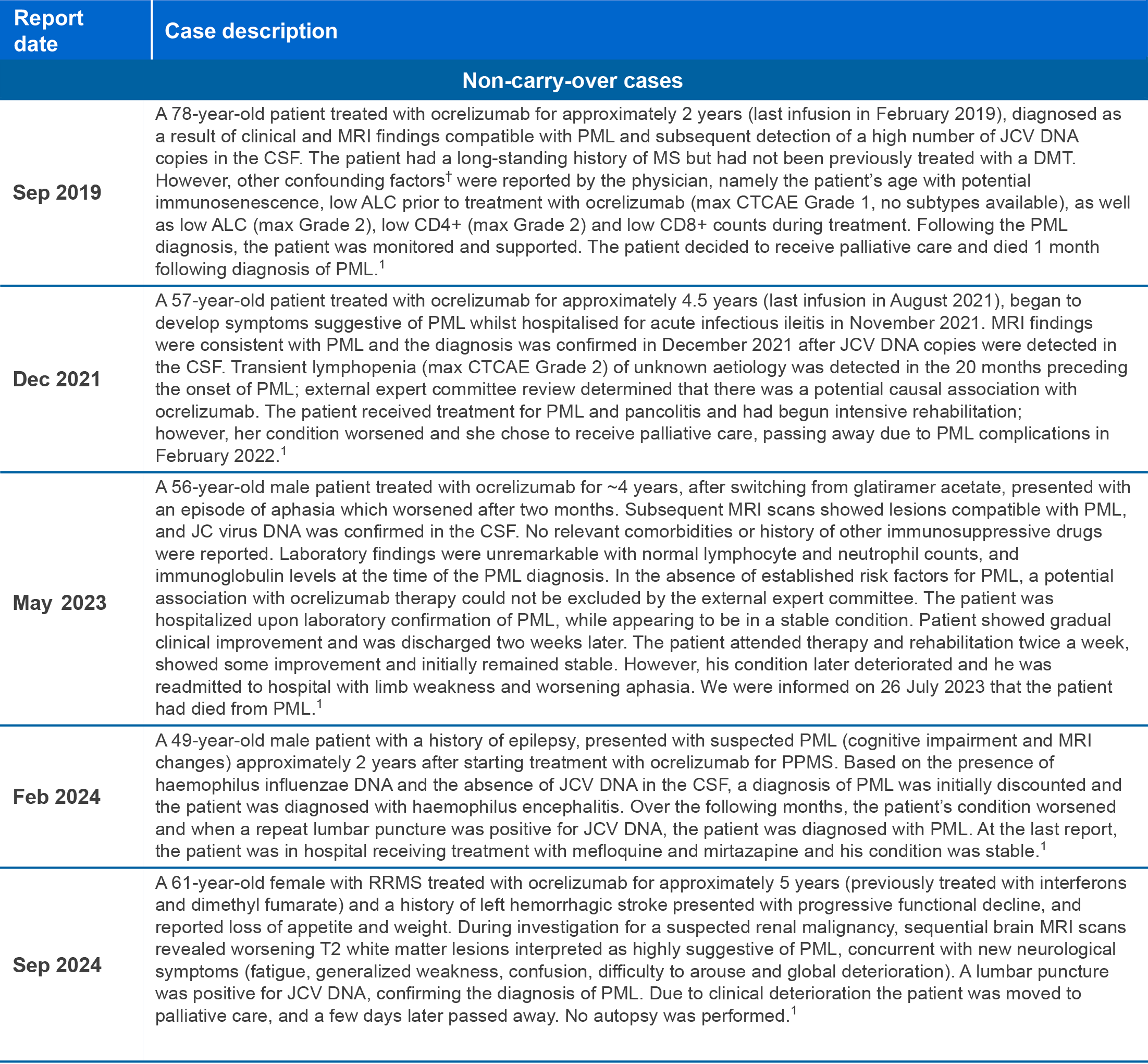 narratives of confirmed, confounded PML cases in patients treated with ocrelizumab