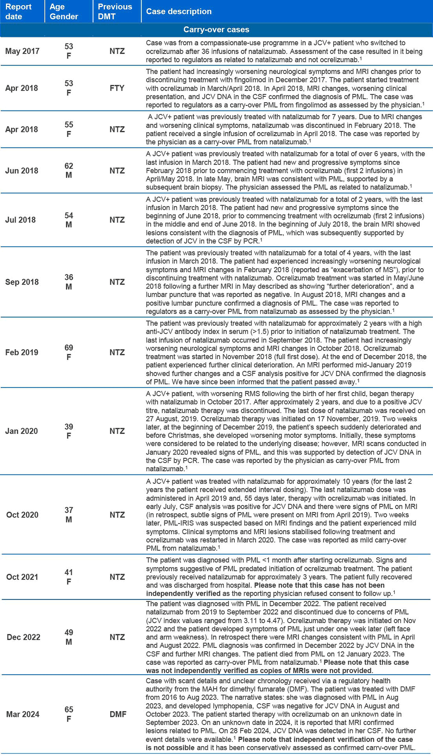 narratives of confirmed, confounded PML cases in patients treated with ocrelizumab