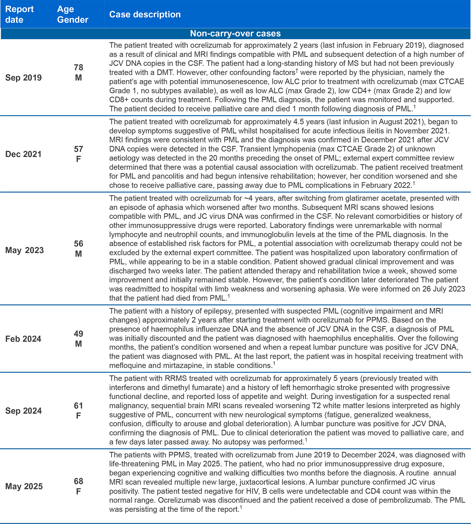 narratives of confirmed, confounded PML cases in patients treated with ocrelizumab